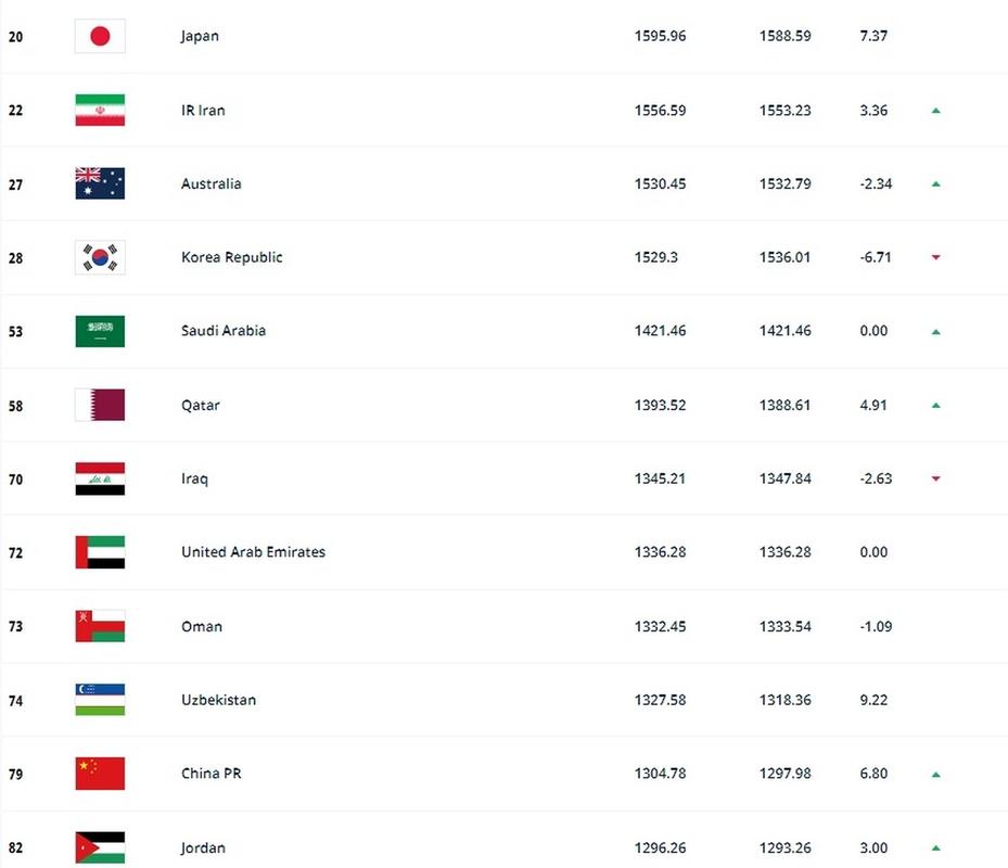 世界杯足球国家排名的相关图片